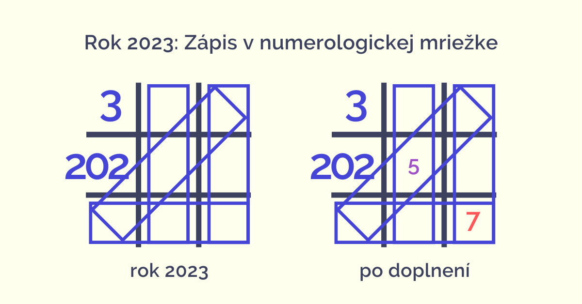 Rok 2023: Zápis v numerologickej mriežke